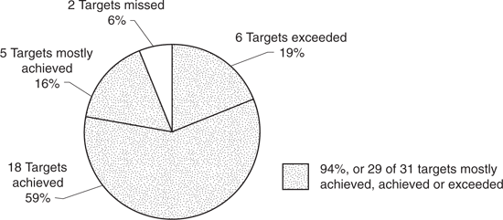 Performance Measure Target Achievement.