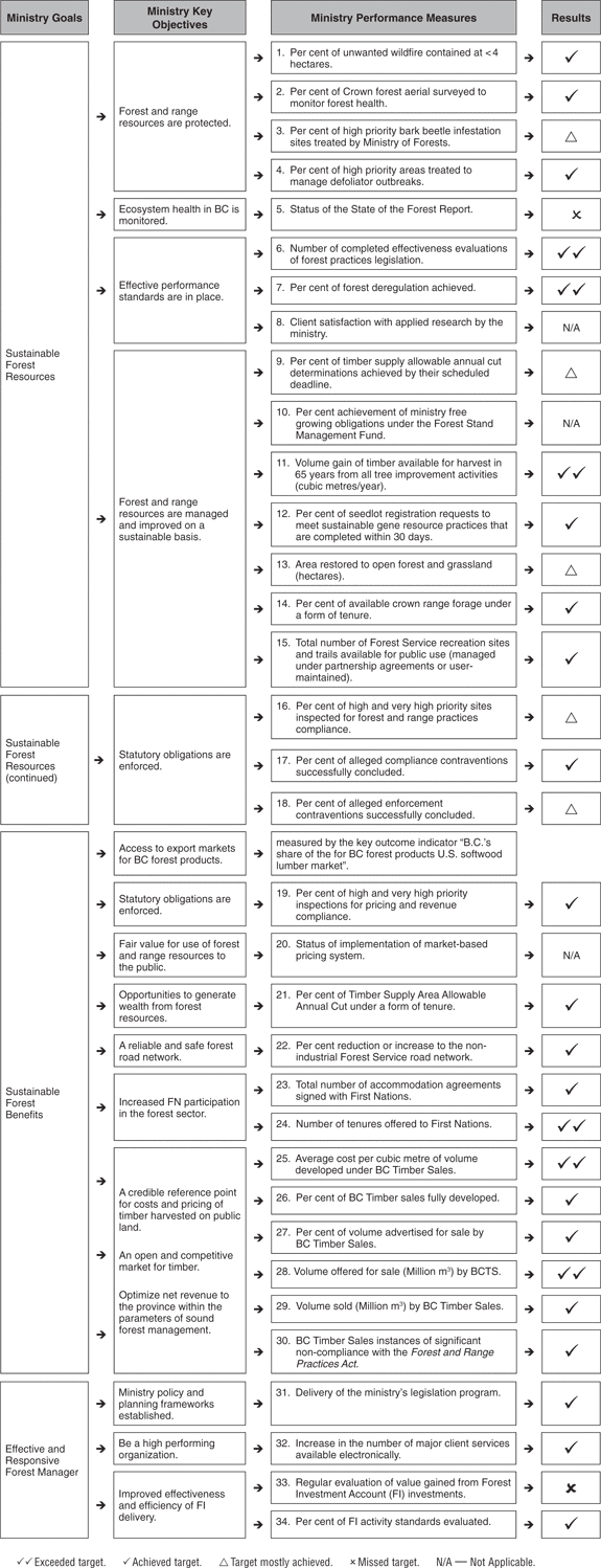 Synopsis of Ministry Performance Measure Results.