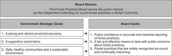 Overview of Board Goals and Linkage to Government Strategic Goals