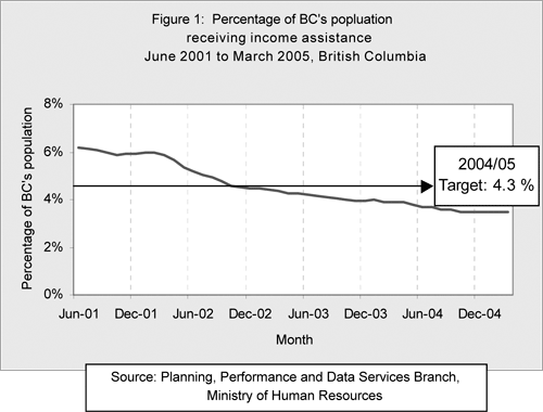 Figure 1: Percentage of BC's population receiving income assistance June 2001 to March 2005, British Columbia