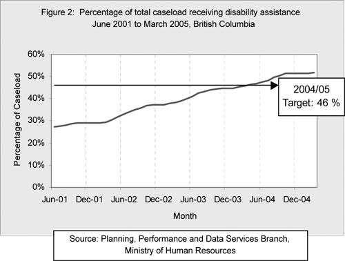 Figure 2: Percentage of total caseload receiving disability assistance June 2001 to March 2005, British Columbia