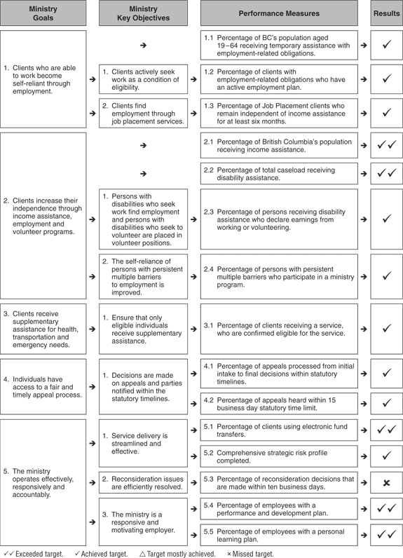 Overview of Results.