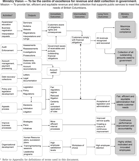 Ministry Activities and Linkage to Ministry goals.