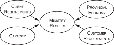 Figure 3: Key Ministry Influences.