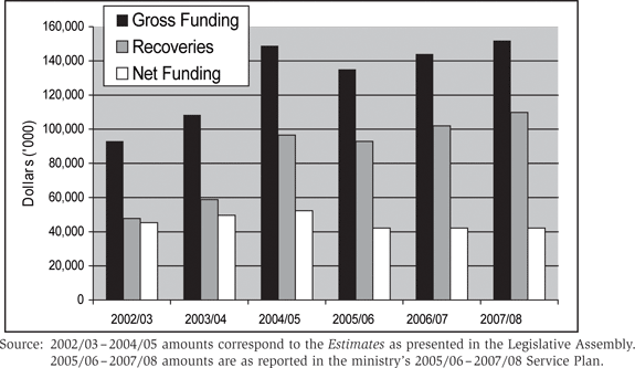 Figure 5: Comparison of Gross Funding, Recoveries and Net Funding, 2002/03 – 2007/08.