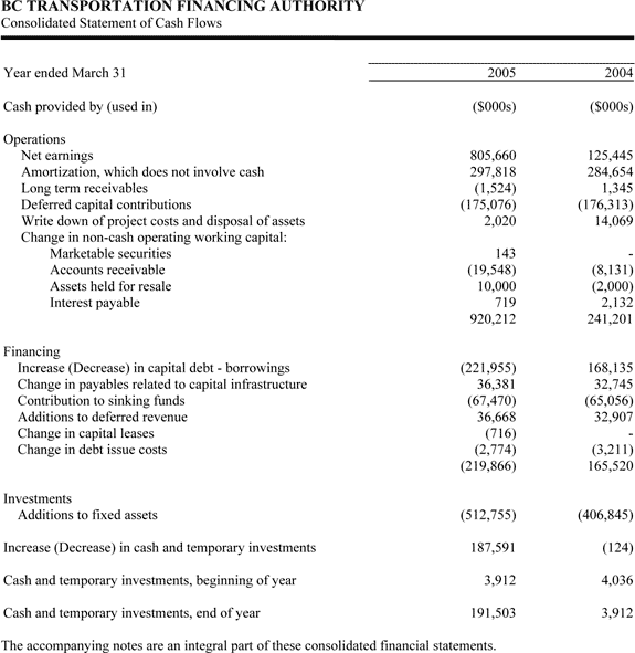 Annual Service Plan Reports 2004/05 -- Ministry of Transportation