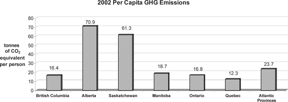 Figure 3. Per capita greenhouse gas emissions by province.