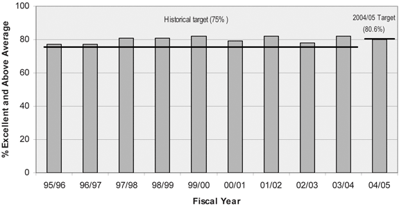 Figure 4. Visitor satisfaction index from 1995/96 to 2004/05.