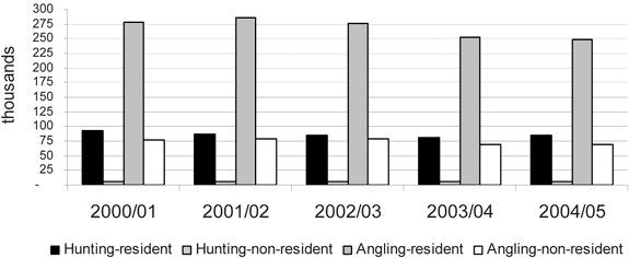 Figure 5. Number of basic hunting and angling licences sold from 2000/01 to 2004/05.