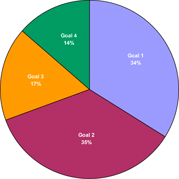 Figure 6. 2004/05 Ministry expense breakdown by goal.