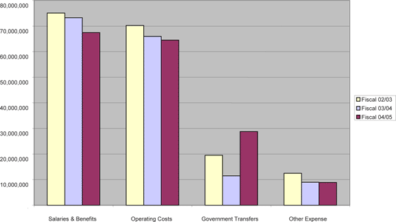 Figure 8. Three-year comparison of gross expense (Source: Public Accounts 2004 - 2005).