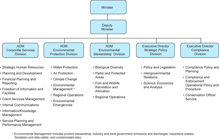 rganizational chart.