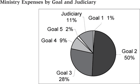 Ministry Expenses by Goal and Judiciary.