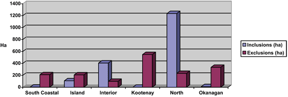 Chart 2: Inclusions and Exclusions by region.