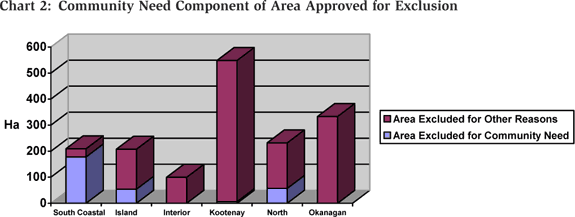 Chart 2: Community Need Component of Area Approved for Exclusion.