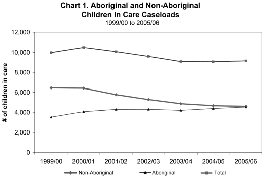 Chart 1. Aboriginal and Non-Aboriginal Children In Care Caseloads