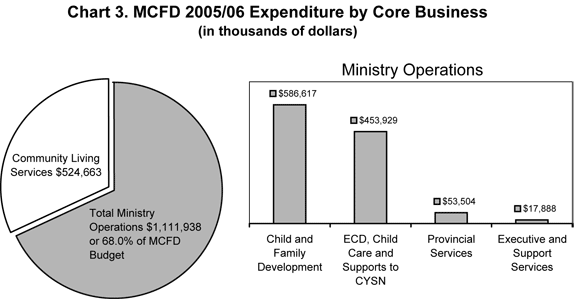 Chart 3. MCFD 2005/06 Expenditure by Core Business