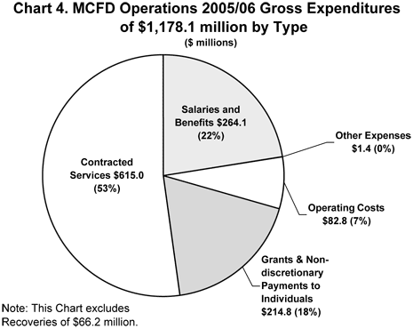 Chart 4. MCFD Operations 2005/06 Gross Expenditures of $1,178.1 million by Type