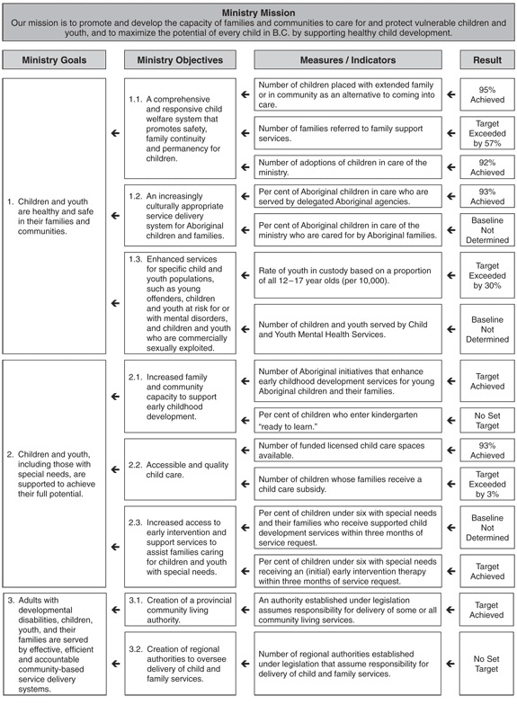 Performance Plan Summary Table