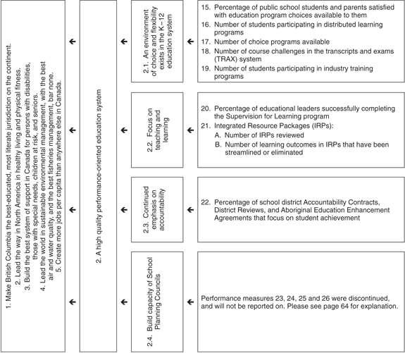 Synopsis of Ministry Performance Measure Results.