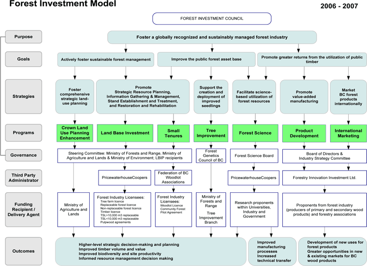 Figure 1: Forest Investment Account Overview.