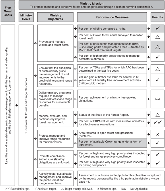 Annual Service Plan Reports 2005/06