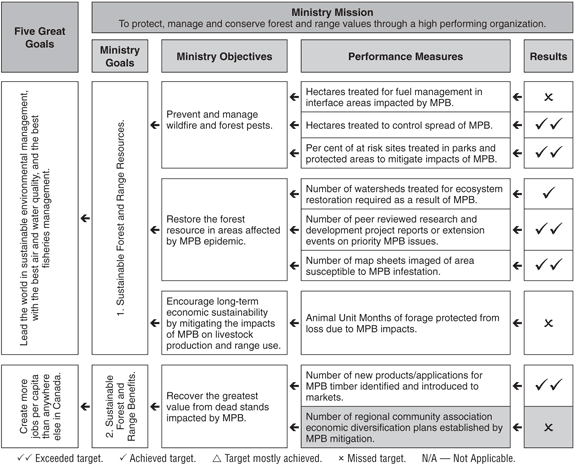 Section 3 - Mountain Pine Beetle Action Plan Measures.