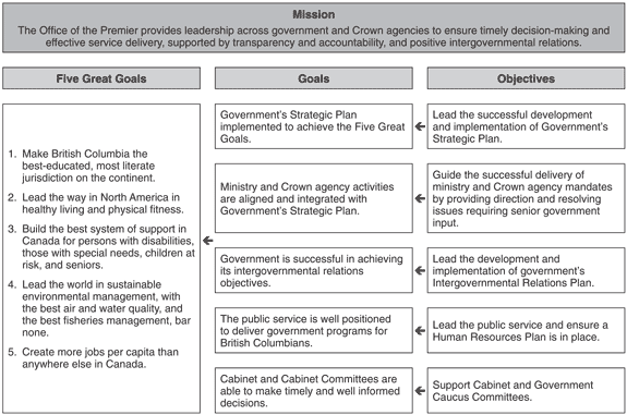 Performance Plan Summary Tables.