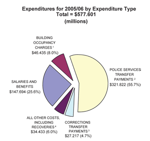 Expenditures by Expenditure Type