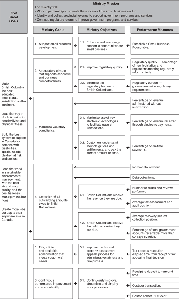 Performance Plan Summary Table.