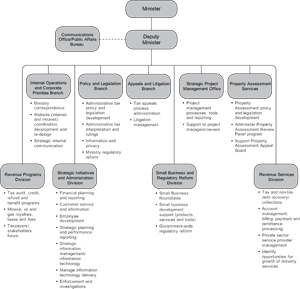 Appendix E: Ministry Organizational Structure and Key Responsibilities.