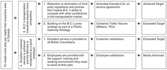 Performance Plan Summary Table.