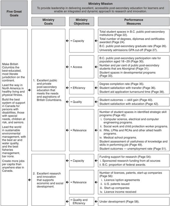 Performance Plan Summary Table.