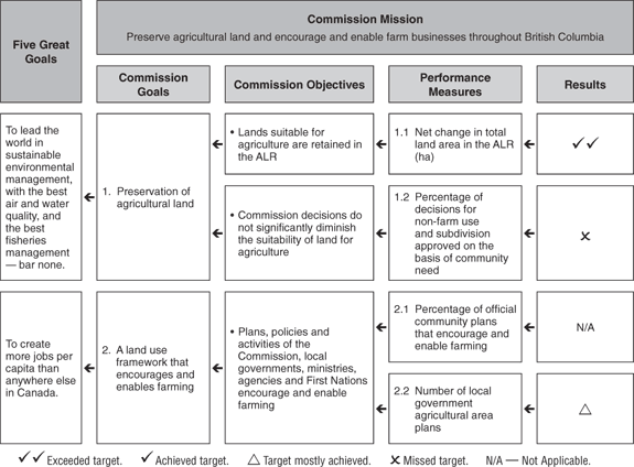 Performance Plan Summary Table.