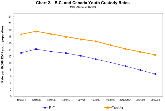 Chart 2. B.C. and Canada Youth Custody Rates