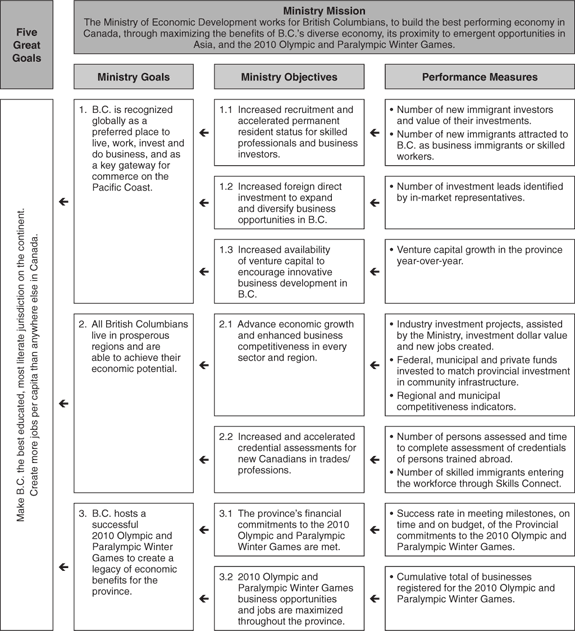 Performance Plan Summary Table.