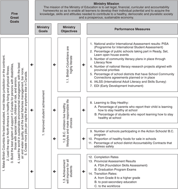 Synopsis of Ministry Performance Measure Results.