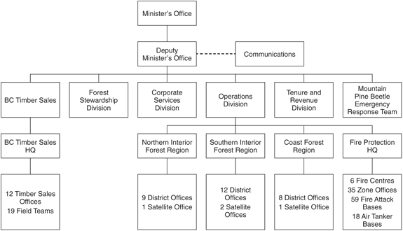 Appendix A6: Forests and Range Organization Structure.