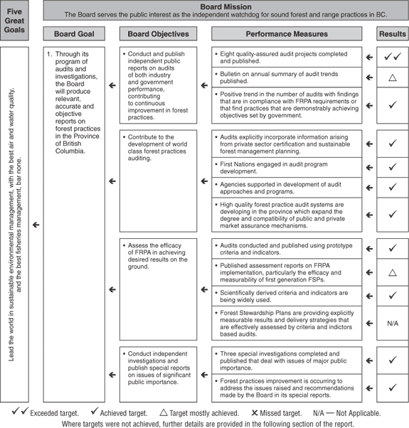 Synopsis of Board Performance Measure Results for Board Goal 1.