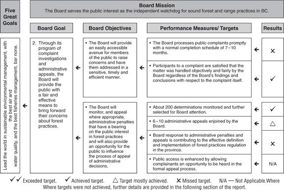 Synopsis of Board Performance Measure Results for Board Goal 2.