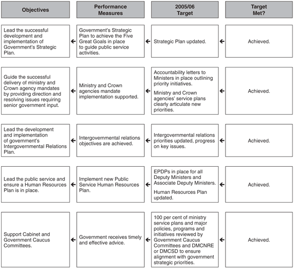 Performance Plan Summary Tables.