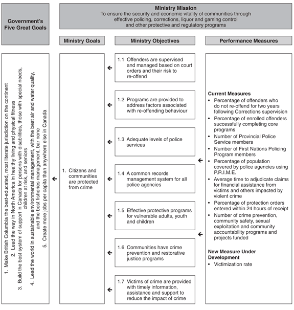 Performance Plan Summary Table