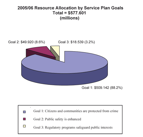 Resource Allocation by Service Plan Goals