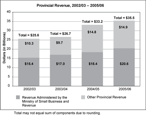 Provincial Revenue, 2002/03 - 2005/06.