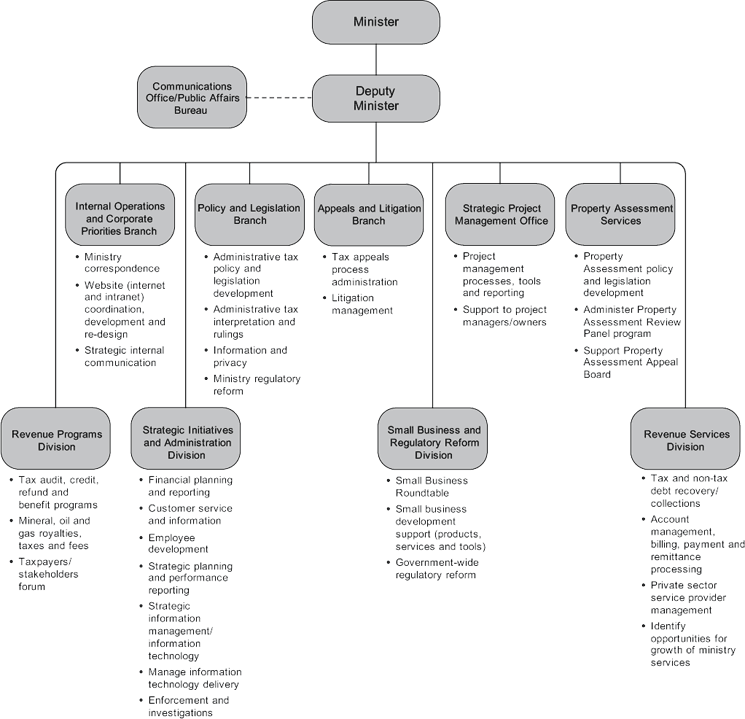 Appendix D: Ministry Organizational Structure and Key Responsibilities.