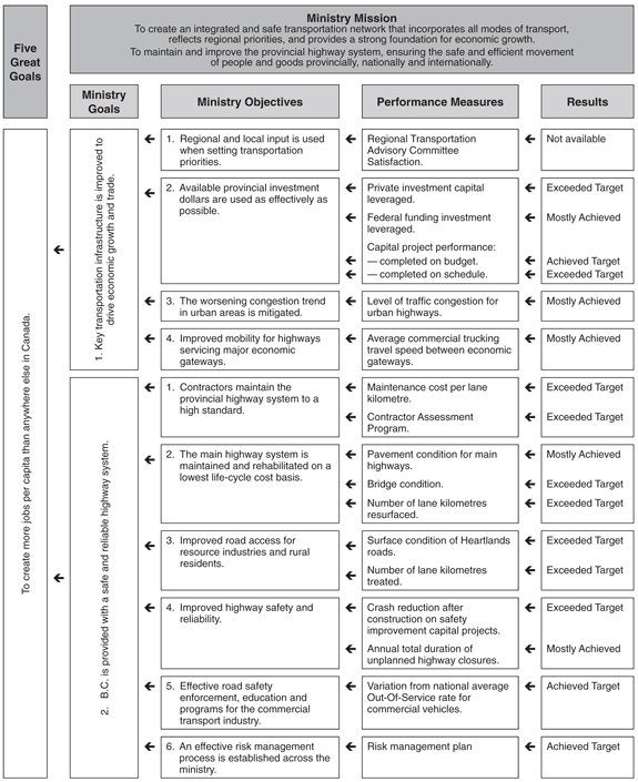 Performance Plan Summary Table.